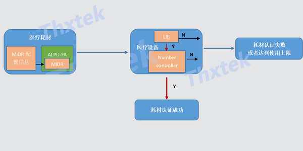 一种医疗耗材的加密认证解决计划 --pg麻将胡了免费模拟器科技